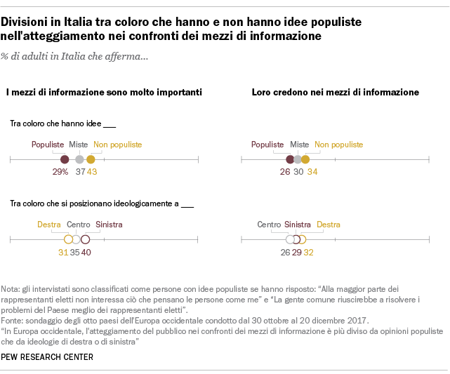Divisioni in Italia tra coloro che hanno e non hanno idee populiste nell'atteggiamento nei confronti dei mezzi di informazione