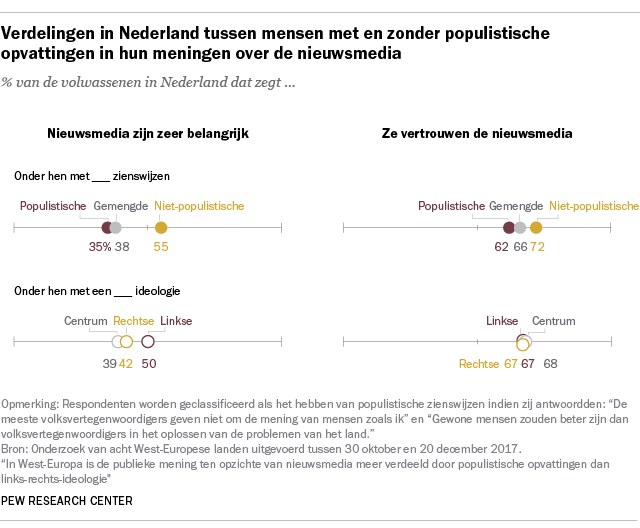 Verdelingen in Nederland tussen mensen met en zonder populistische opvattingen in hun meningen over de nieuwsmedia