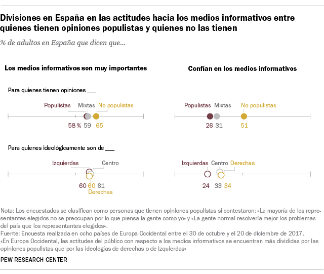 Divisiones en España en las actitudes hacia los medios informativos entre quienes tienen opiniones populistas y quienes no las tienen