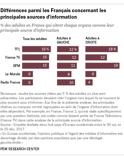 Différences parmi les Français concernant les principales sources d'information