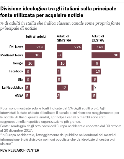 Divisione ideologica tra gli italiani sulla principale fonte utilizzata per acquisire notizie