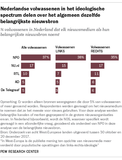 Nederlandse volwassenen in het ideologische spectrum delen over het algemeen dezelfde belangrijkste nieuwsbron