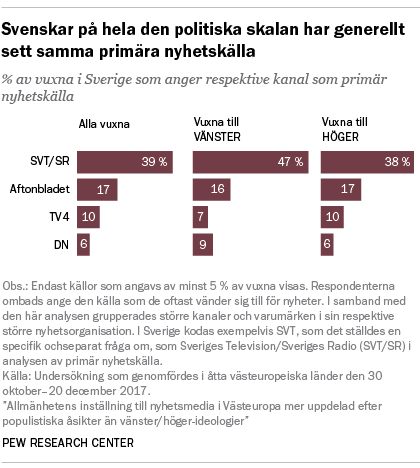 Svenskar på hela den politiska skalan har generellt sett samma primära nyhetskälla