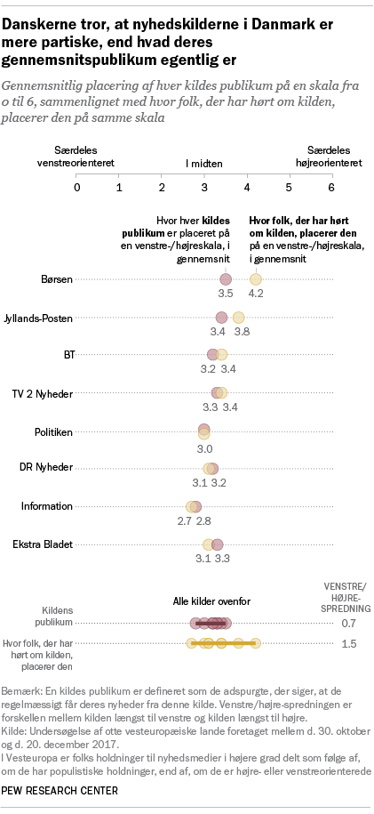 Danskerne tror, at nyhedskilderne i Danmark er mere partiske, end hvad deres gennemsnitspublikum egentlig er