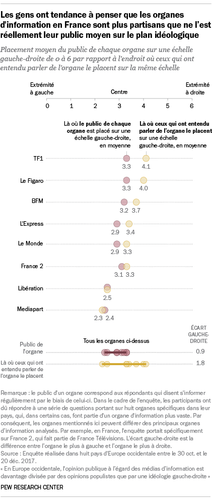 Les gens ont tendance à penser que les organes d'information en France sont plus partisans que ne l’est réellement leur public moyen sur le plan idéologique