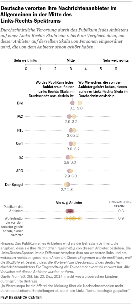 Deutsche verorten ihre Nachrichtenanbieter im Allgemeinen in der Mitte des Links-Rechts-Spektrums