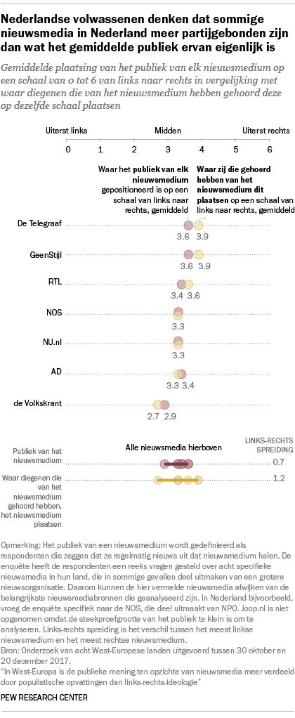 Nederlandse volwassenen denken dat sommige nieuwsmedia in Nederland meer partijgebonden zijn dan wat het gemiddelde publiek ervan eigenlijk is