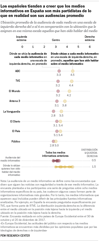 Los españoles tienden a creer que los medios informativos en España son más partidistas de lo que en realidad son sus audiencias promedio
