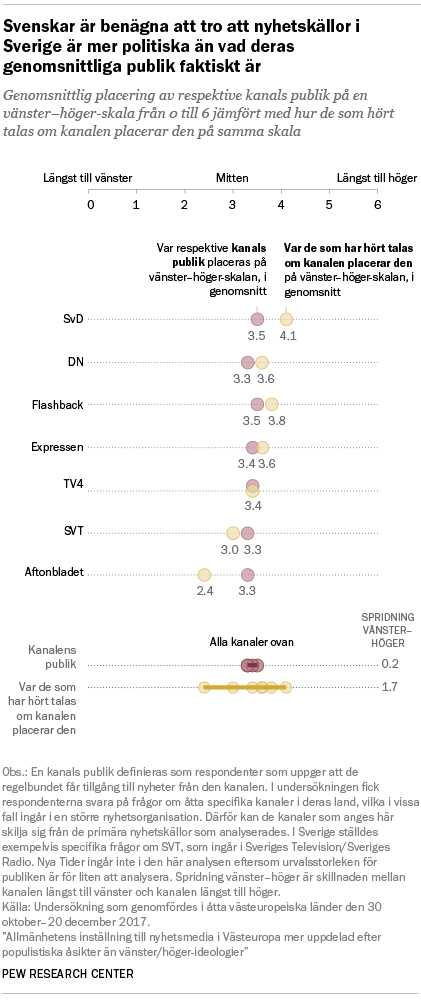 Svenskar är benägna att tro att nyhetskällor i Sverige är mer politiska än vad deras genomsnittliga publik faktiskt är