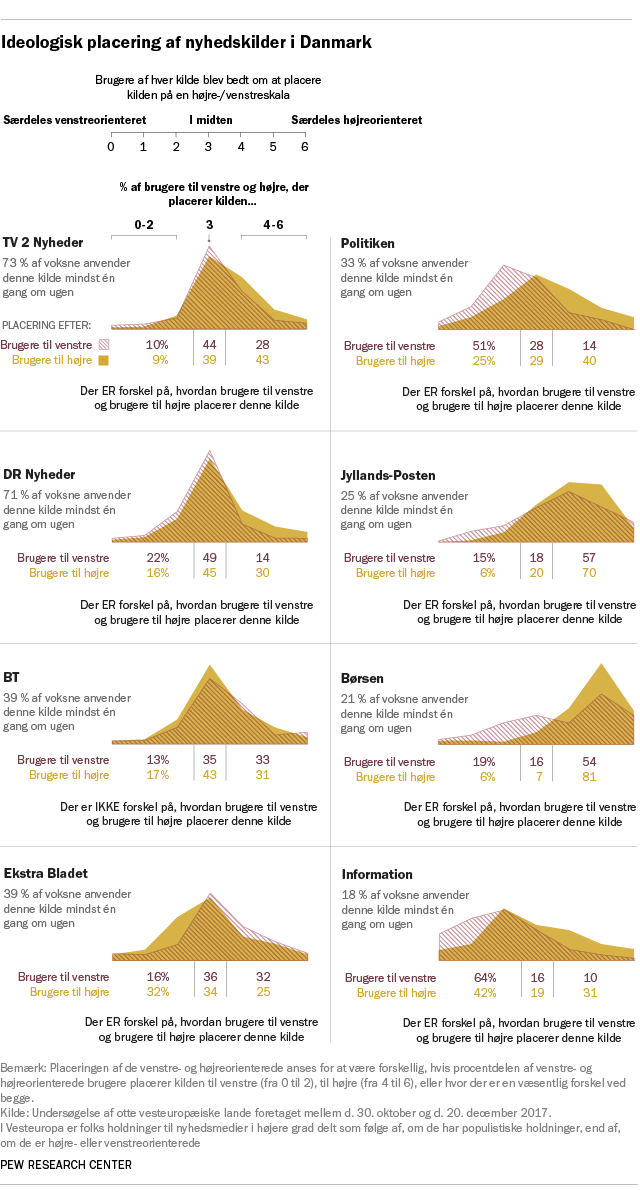 Ideologisk placering af nyhedskilder i Danmark
