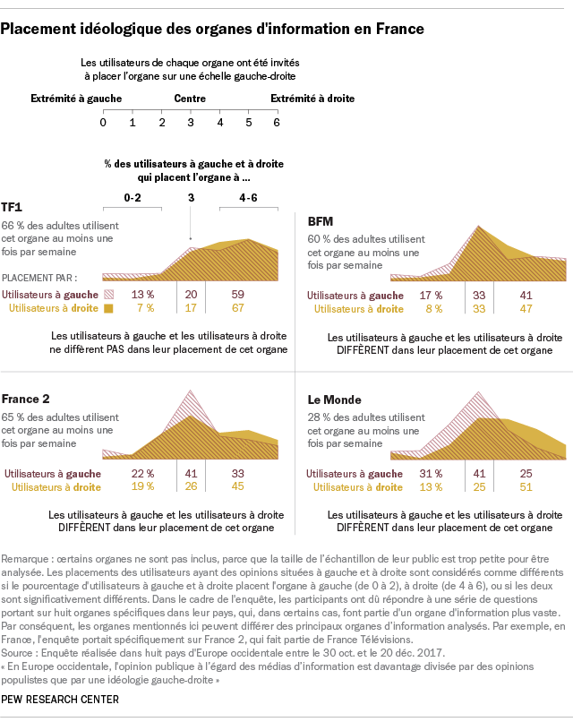 Placement idéologique des organes d'information en France