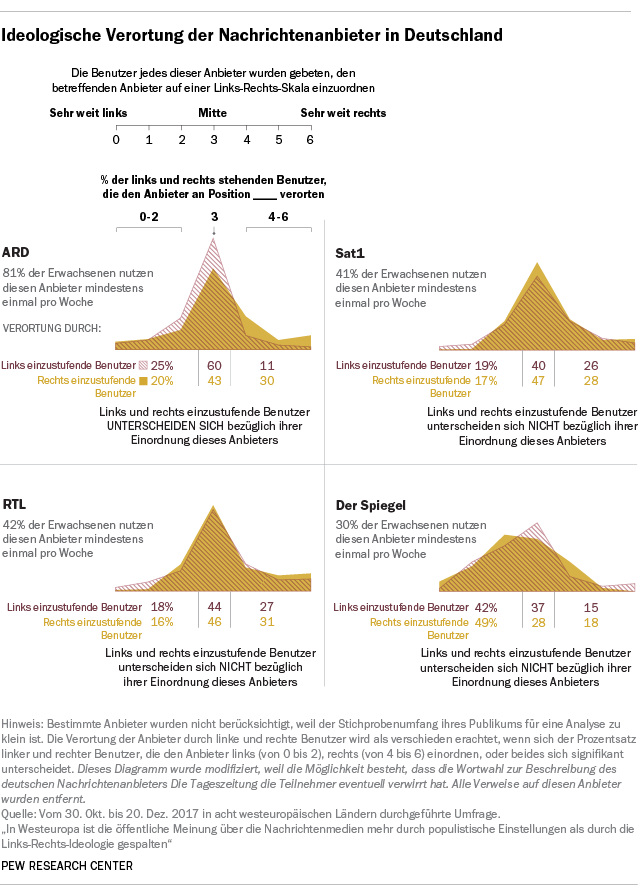 Ideologische Verortung der Nachrichtenanbieter in Deutschland