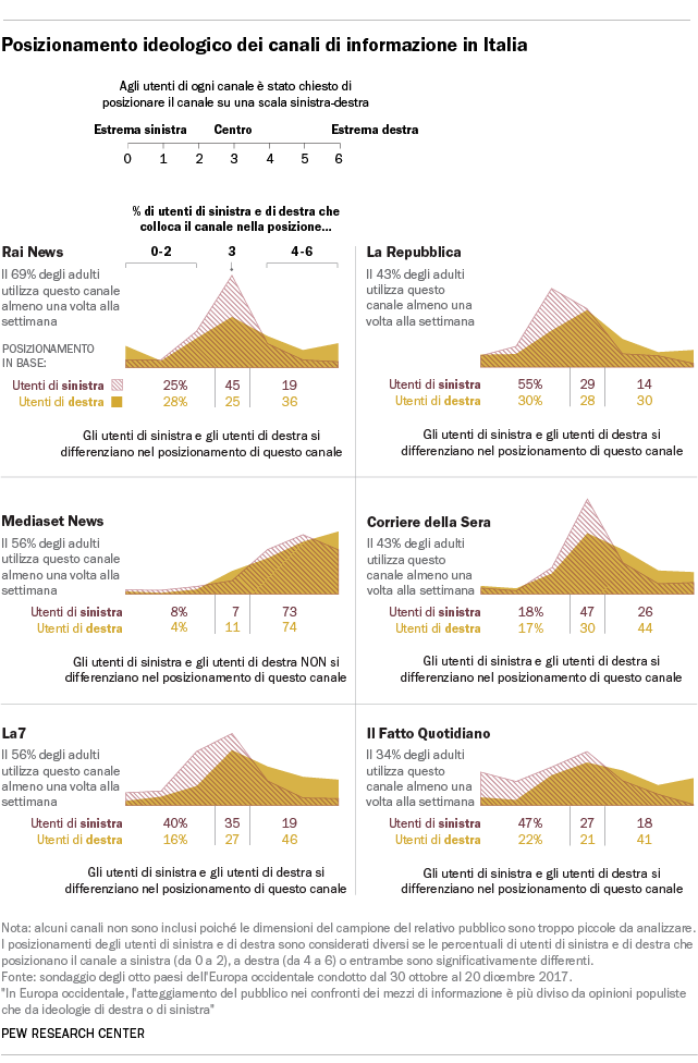 Posizionamento ideologico dei canali di informazione in Italia