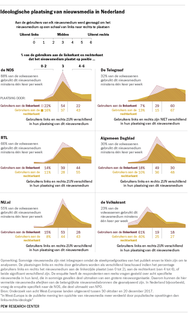 Ideologische plaatsing van nieuwsmedia in Nederland