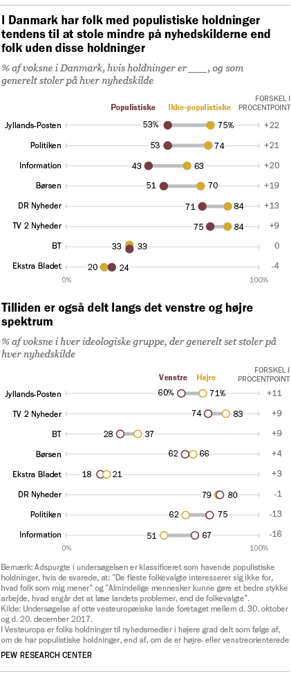 I Danmark har folk med populistiske holdninger tendens til at stole mindre på nyhedskilderne end folk uden disse holdninger