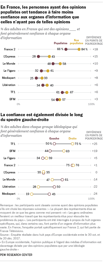En France, les personnes ayant des opinions populistes ont tendance à faire moins confiance aux organes d'information que celles n’ayant pas de telles opinions