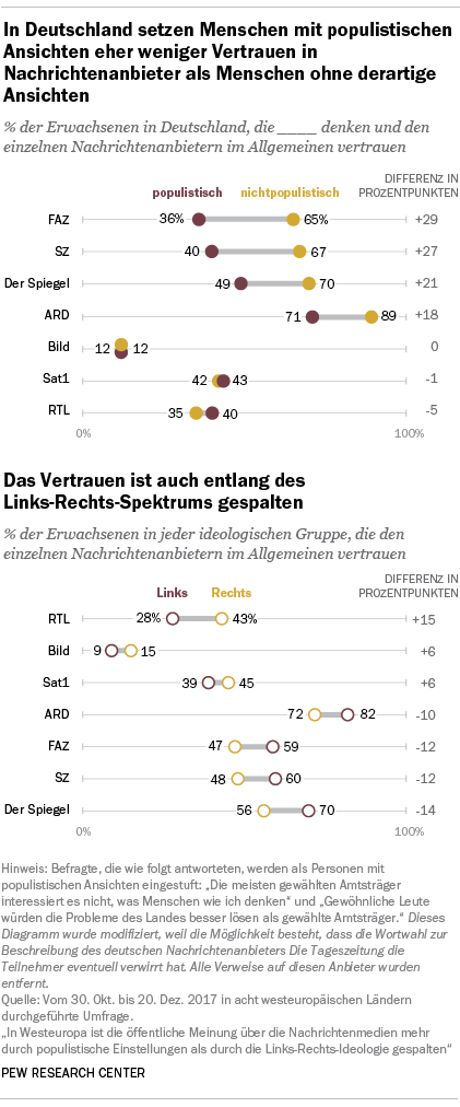 In Deutschland setzen Menschen mit populistischen Ansichten eher weniger Vertrauen in Nachrichtenanbieter als Menschen ohne derartige Ansichten