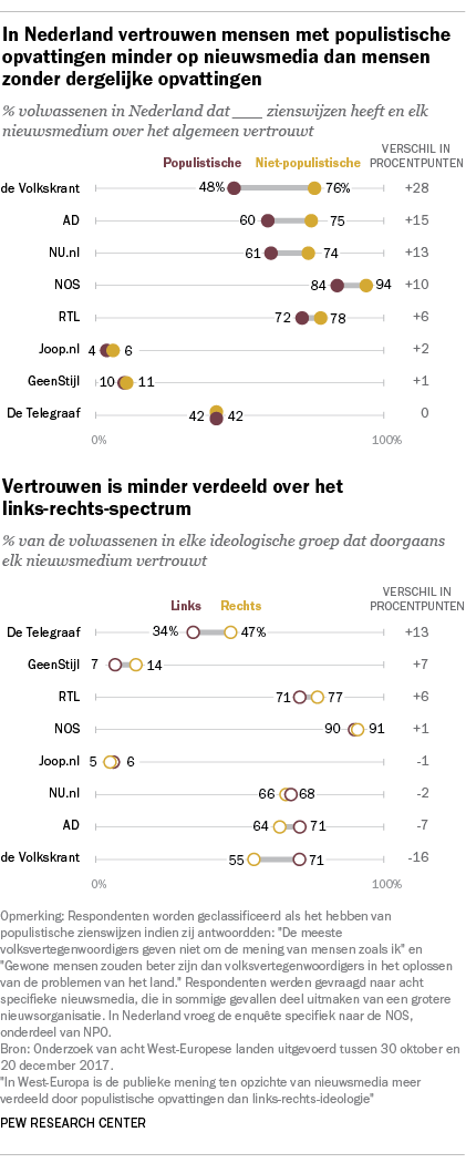 In Nederland vertrouwen mensen met populistische opvattingen minder op nieuwsmedia dan mensen zonder dergelijke opvattingen