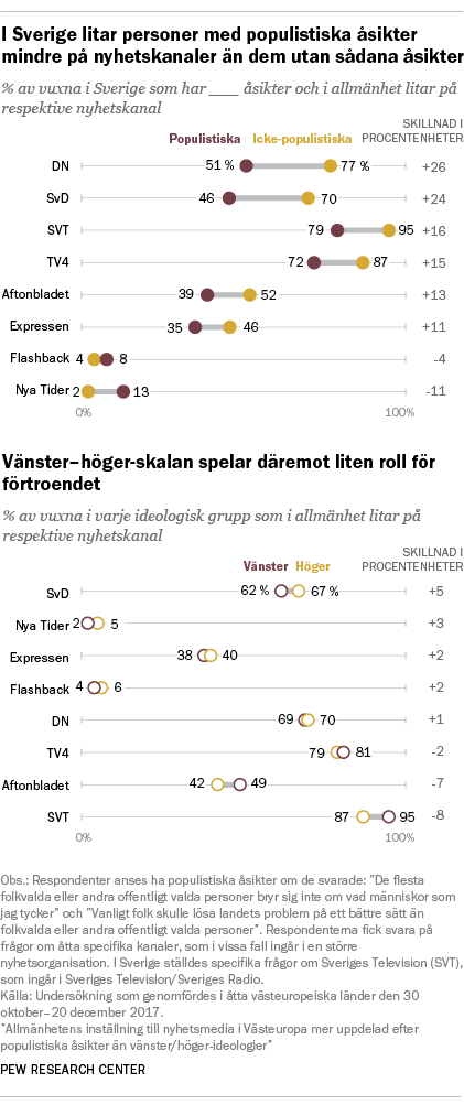 I Sverige litar personer med populistiska åsikter mindre på nyhetskanaler än dem utan sådana åsikter
