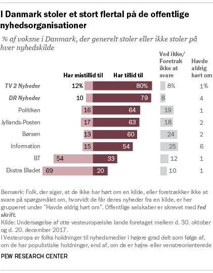 I Danmark stoler et stort flertal på de offentlige nyhedsorganisationer