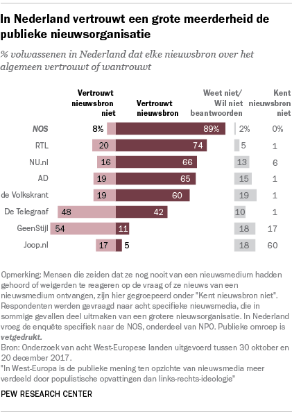 In Nederland vertrouwt een grote meerderheid de publieke nieuwsorganisatie