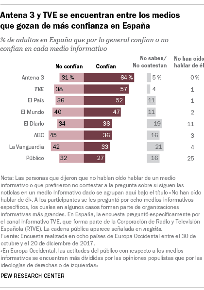Antena 3 y TVE se encuentran entre los medios que gozan de más confianza en España