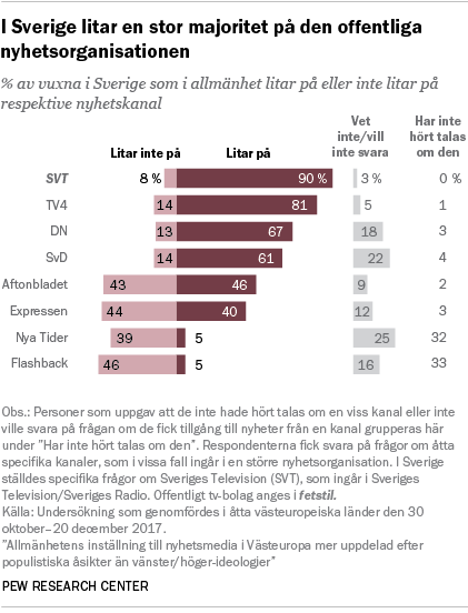 I Sverige litar en stor majoritet på den offentliga nyhetsorganisationen