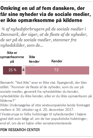 Omkring en ud af fem danskere, der får sine nyheder via de sociale medier, er ikke opmærksomme på kilderne