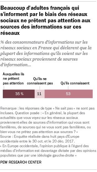 Beaucoup d'adultes français qui s'informent par le biais des réseaux sociaux ne prêtent pas attention aux sources des informations sur ces réseaux