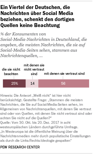 Ein Viertel der Deutschen, die Nachrichten über Social Media beziehen, schenkt den dortigen Quellen keine Beachtung