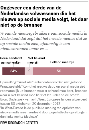 Ongeveer een derde van de Nederlandse volwassenen die het nieuws op sociale media volgt, let daar niet op de bronnen