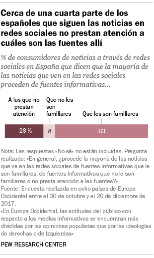 Cerca de una cuarta parte de los españoles que siguen las noticias en redes sociales no prestan atención a cuáles son las fuentes allí