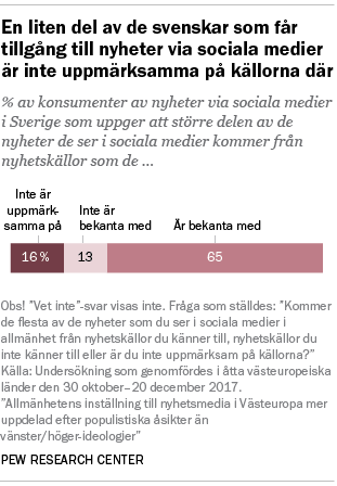 En liten del av de svenskar som får tillgång till nyheter via sociala medier är inte uppmärksamma på källorna där