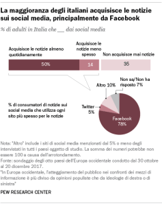 La maggioranza degli italiani acquisisce le notizie sui social media, principalmente da Facebook