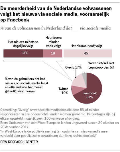 De meerderheid van de Nederlandse volwassenen volgt het nieuws via sociale media, voornamelijk op Facebook