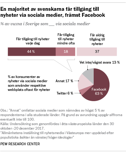 En majoritet av svenskarna får tillgång till nyheter via sociala medier, främst Facebook