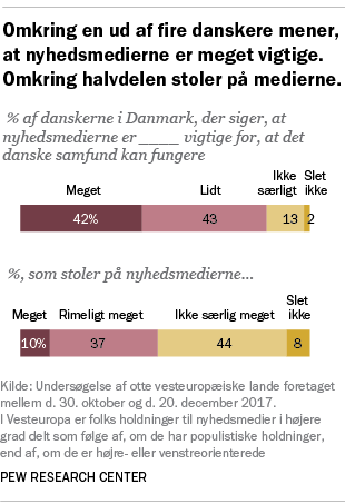 Omkring en ud af fire danskere mener, at nyhedsmedierne er meget vigtige. Omkring halvdelen stoler på medierne.