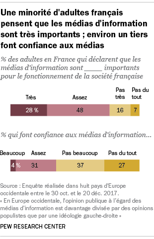 Une minorité d'adultes français pensent que les médias d'information sont très importants ; environ un tiers font confiance aux médias