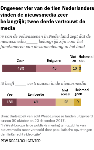 Ongeveer vier van de tien Nederlanders vinden de nieuwsmedia zeer belangrijk; twee derde vertrouwt de media