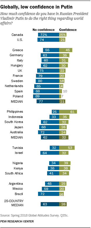 Chart showing that globally, there is low confidence in Putin.