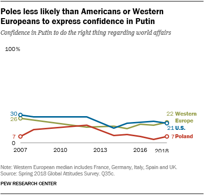 Line chart showing Poles less likely than Americans or Western Europeans to express confidence in Putin.