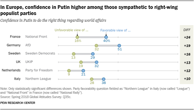 Chart showing that in Europe, confidence in Putin is higher among those sympathetic to right-wing populist parties.