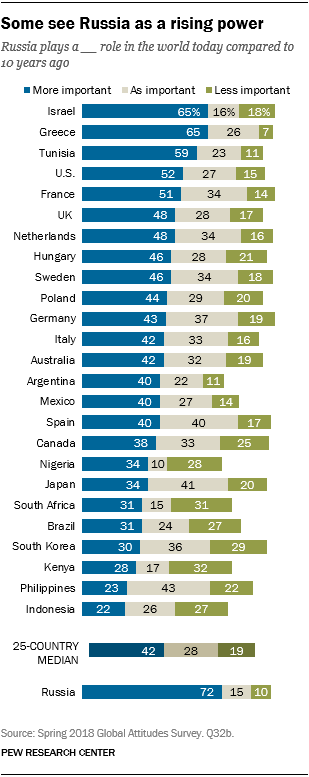 Chart showing that some see Russia as a rising power.