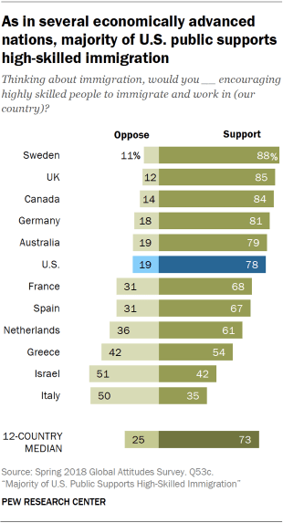 Chart showing that as in several economically advanced nations, the majority of the U.S. public supports high-skilled immigration.