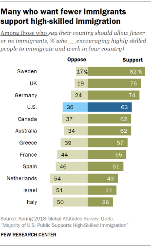 Chart showing that many who want fewer immigrants support high-skilled immigration.