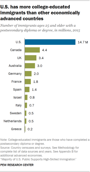 Chart showing that the U.S. has more college-educated immigrants than other economically advanced countries.