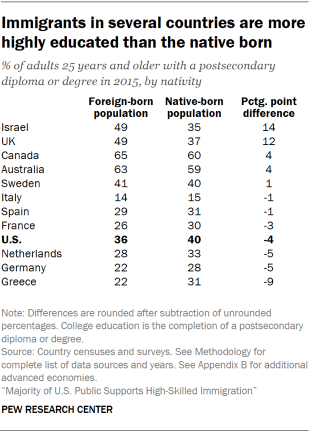 Table showing that immigrants in several countries are more highly educated than the native born.