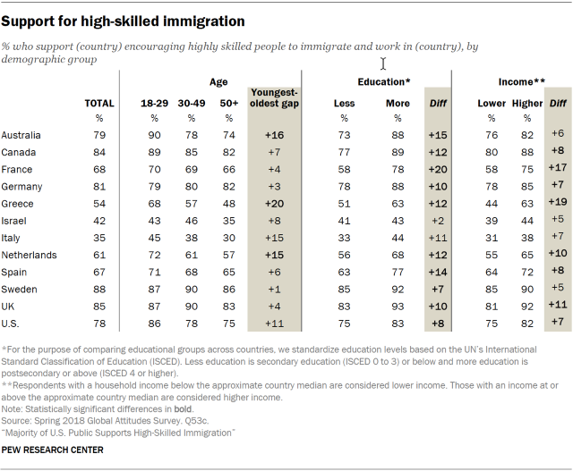 Table showing support for high-skilled immigration globally.