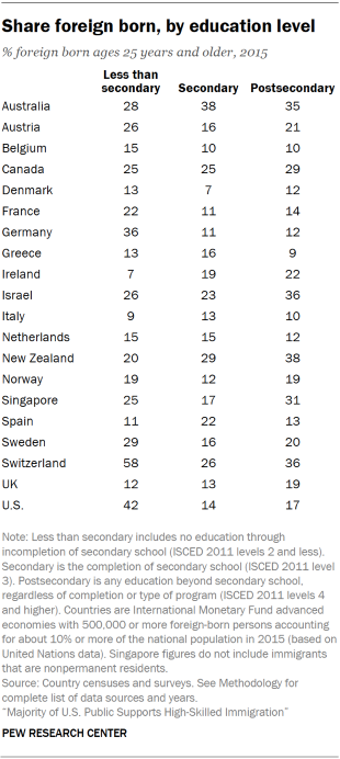 Table showing the share of foreign born, by education level globally.