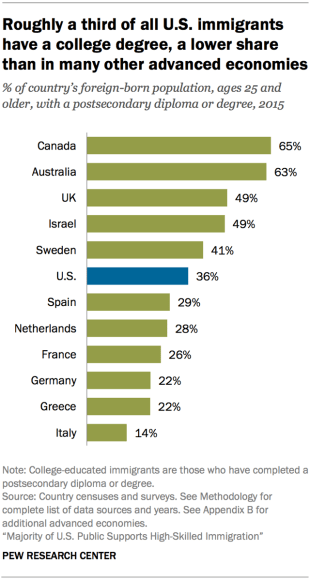 Chart showing that roughly a third of all U.S. immigrants have a college degree, a lower share than in many other advanced economies.